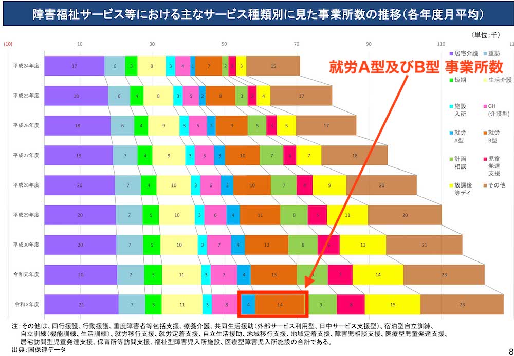 障害福祉サービス 事業者数の推移