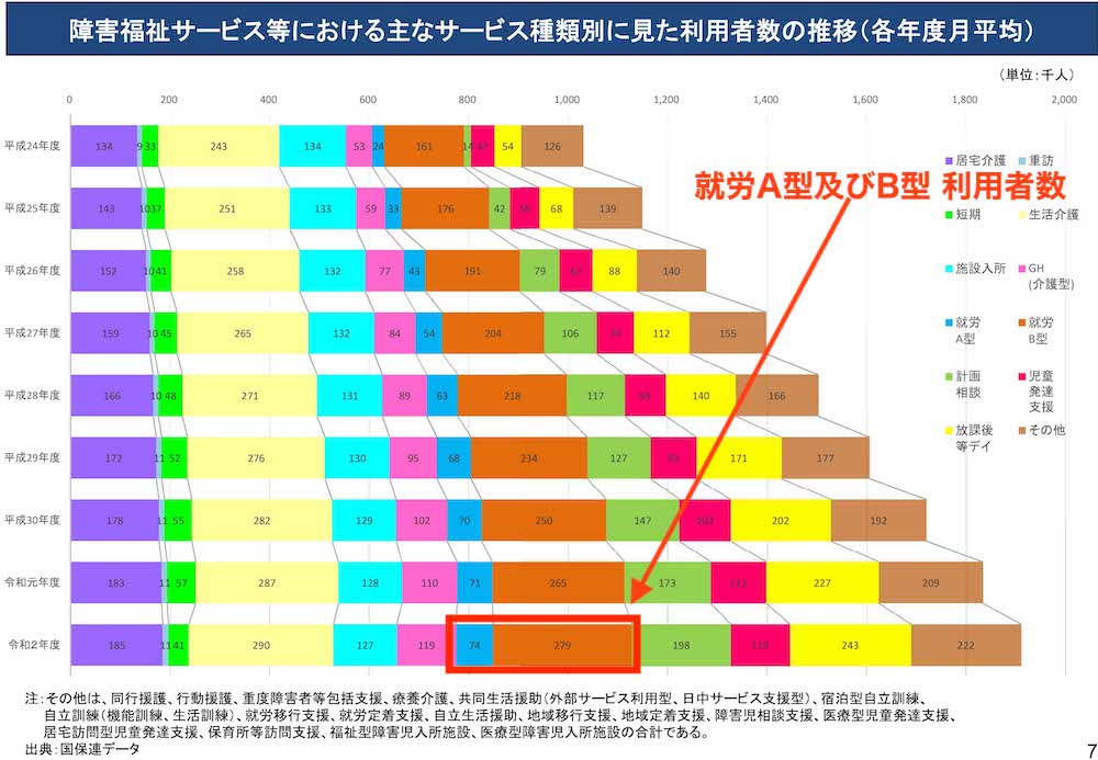 障害福祉サービス 利用者数の推移